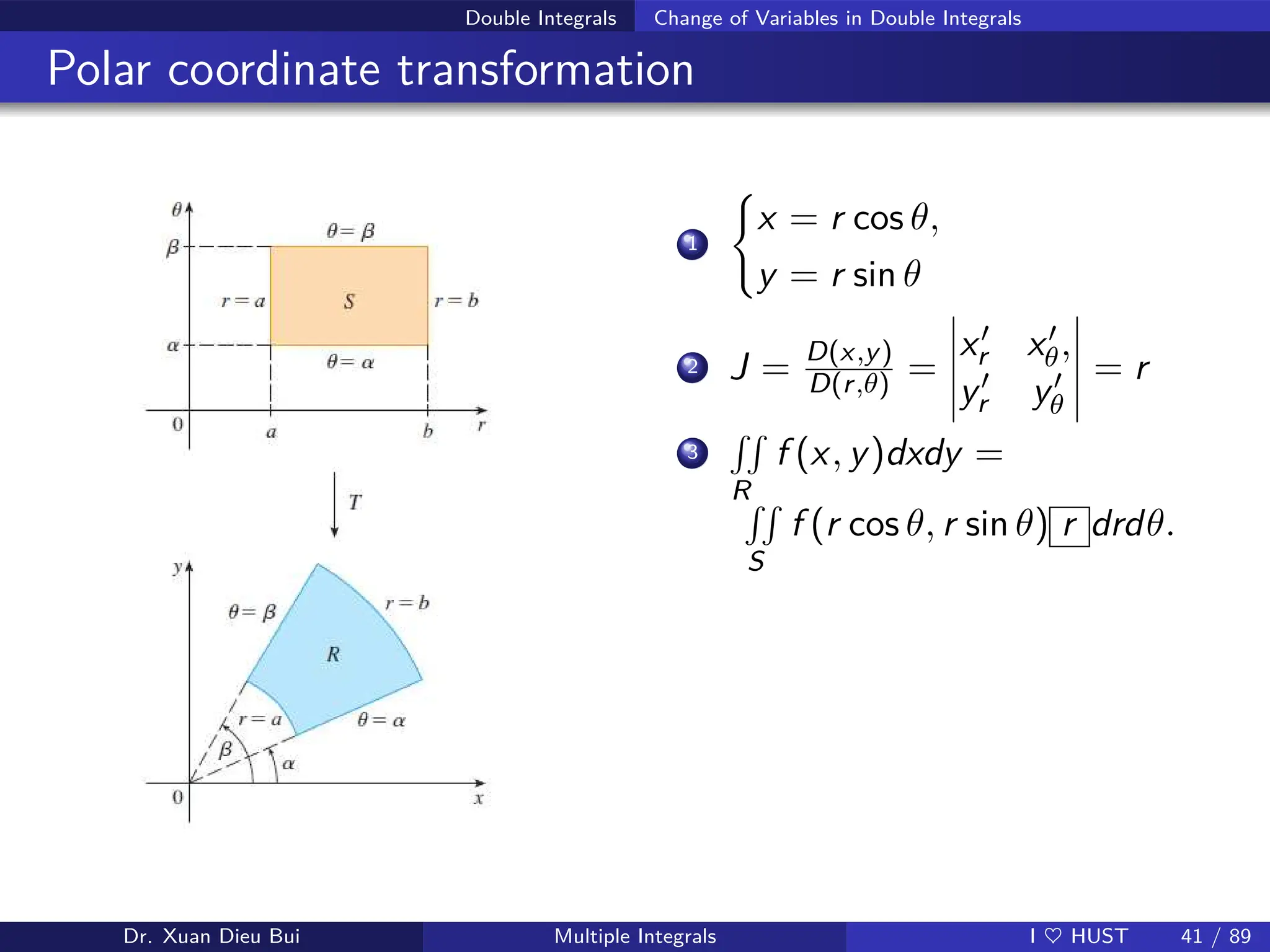 Double Integrals Change of Variables in Double Integrals
Polar coordinate transformation
1
(
x = r cos θ,
y = r sin θ
2 J = D(x,y)
D(r,θ) =
x′
r x′
θ,
y′
r y′
θ
= r
3
RR
R
f (x, y)dxdy =
RR
S
f (r cos θ, r sin θ) r drdθ.
Dr. Xuan Dieu Bui Multiple Integrals I ♥ HUST 41 / 89
 