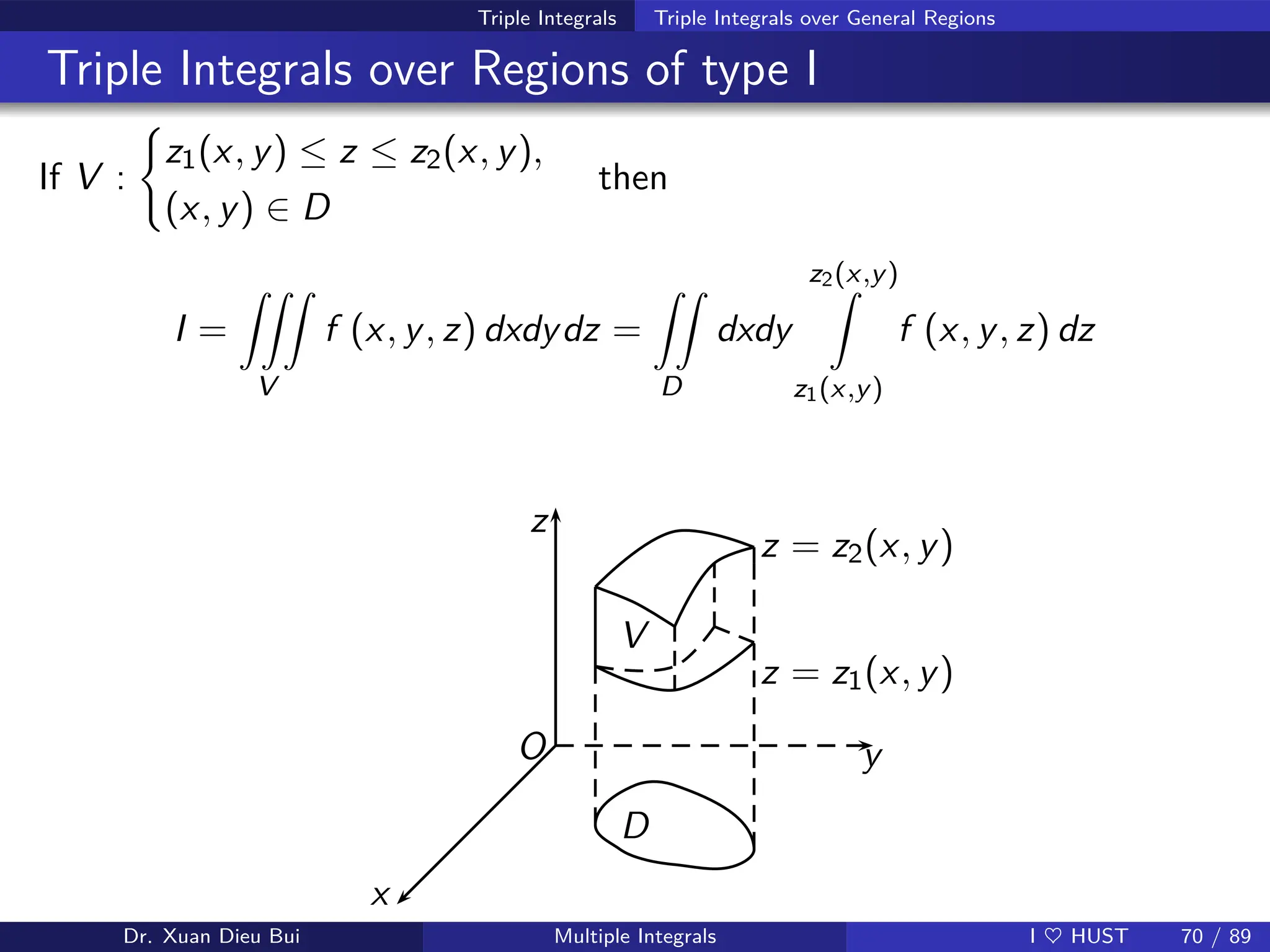 Triple Integrals Triple Integrals over General Regions
Triple Integrals over Regions of type I
If V :
(
z1(x, y) ≤ z ≤ z2(x, y),
(x, y) ∈ D
then
I =
ZZZ
V
f (x, y, z) dxdydz =
ZZ
D
dxdy
z2(x,y)
Z
z1(x,y)
f (x, y, z) dz
y
z
x
O
z = z2(x, y)
z = z1(x, y)
D
V
Dr. Xuan Dieu Bui Multiple Integrals I ♥ HUST 70 / 89
 