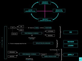 CONCRETE
                                                                                    EXPERIENCE




                                                        ACTIVE                                                 REFLECTIVE
                                                    EXPERIMENTATION                                           OBSERVATION




                                                                                     ABSTRACT
                                                                                 CONCEPTUALISATION




                                         oral
                         TEXT                               based on    TOPIC , contains    FUNCTIONS
                 I.
                                        written
                                                                                                LISTENING
                                                                                                                             DO
                                                   PERFORMANCE EVIDENCE
                          text work
                                                                                                READING

                                                         what students do
S T RA T E G I




                                                           WITH texts


                                                                                                                            REVIEW
                 II. Focus on language areas from text                      REFLECTION ON LANGUAGE

                                                                                                                            LEARN
C




                                                                                                   Use of language III.

                      SPEAKING
                                                PERFORMANCE EVIDENCE                 freedom                   control      APPLY
                      WRITING                                                              SAMPLE PRODUCTIONS
                                                    what students do
                                                    TO CREATE texts
 