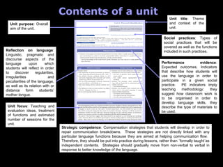Contents of a unit
                                                                                                     Unit title: Theme
  Unit purpose: Overall                                                                              and context of the
  aim of the unit.                                                                                   unit.

                                                                                                 Social practices: Types of
                                                                                                 social practices that will be
                                                                                                 covered as well as the functions
Reflection on language:                                                                          included in such practices.
Linguistic, pragmatic and
discourse aspects of the
language        upon     which                                                                  Performance           evidence:
students will reflect in order                                                                  Expected outcomes. Indicators
to    discover     regularities,                                                                that describe how students will
irregularities              and                                                                 use the language in order to
peculiarities of the language,                                                                  participate in a given social
as well as its relation with or                                                                 practice.   PE indicators imply
distance      form    students’                                                                 teaching    methodology:    they
mother tongue.                                                                                  suggest how classroom work is
                                                                                                to be organised in order to
                                                                                                develop language skills, they
 Unit focus: Teaching and                                                                       describe the type of materials to
 evaluation ideas, treatment                                                                    be used.
 of functions and estimated
 number of sessions for the
 unit.
                                   Strategic competence: Compensation strategies that students will develop in order to
                                   repair communication breakdowns. These strategies are not directly linked with any
                                   particular language functions because they are aimed at helping communication flow.
                                   Therefore, they should be put into practice during lessons, rather than ´formally taught´as
                                   independent contents. Strategies should gradually move from non-verbal to verbal in
                                   response to better knowledge of the language.
 