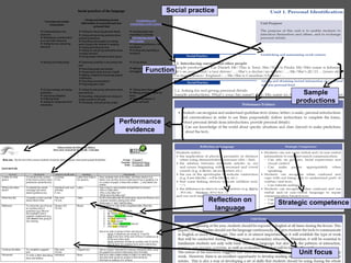 Social practices of the language                                                Social practice
                                      Giving and obtaining factual                 Establishing and
    Carrying out certain
                                   information of a personal and non-          maintaining social contacts
       transactions
                                             personal kind
 Communicating in the            Asking for and giving personal details       Greeting people and
classroom                         Asking and answering questions about        responding to greetings
 Maintaining communication      personal possessions                           Introducing oneself and
in or out of the classroom        Describing what people are wearing          other people
 Asking the way and giving      and/or doing at the moment of speaking         Expressing preferences, likes
directions                        Asking and telling the time                 and dislikes
                                  Asking for and giving information about      Inviting and responding to
                                 everyday activities                           invitations
                                  Giving simple information about places

 Buying and selling things       Expressing (in)ability in the present and    Giving advice
                                 past
                                  Describing people and animals
                                  Discussing the body and one’s health        and suggestionsFunction
                                                                                Making and answering offers

                                  Making comparisons/expressing degrees
                                 of difference
                                  Describing accommodation
                                  Expressing past events

 Giving warnings and stating     Asking for and giving information about      Talking about future plans
prohibition
 Expressing obligation
                                 past memories
                                  Describing what people were doing at a
                                                                                Making predictions about the
                                                                               future
                                                                                                                                                     Sample
 Ordering meals
 Asking for and giving travel
information
                                 certain moment in the past
                                  Discussing food and giving recipes
                                                                                Expressing degrees of
                                                                               certainty and doubt                                                 productions


                                                                        Performance
                                                                         evidence




                                                                                                                              Reflection on   Strategic competence
                                                                                                                               language




                                                                                                                                                   Unit focus
 