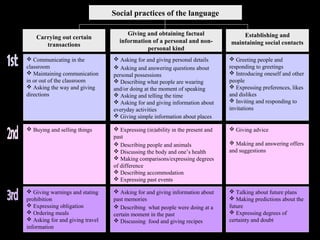 Social practices of the language

                                      Giving and obtaining factual                 Establishing and
    Carrying out certain
                                   information of a personal and non-          maintaining social contacts
       transactions
                                             personal kind
 Communicating in the            Asking for and giving personal details       Greeting people and
classroom                         Asking and answering questions about        responding to greetings
 Maintaining communication      personal possessions                           Introducing oneself and other
in or out of the classroom        Describing what people are wearing          people
 Asking the way and giving      and/or doing at the moment of speaking         Expressing preferences, likes
directions                        Asking and telling the time                 and dislikes
                                  Asking for and giving information about      Inviting and responding to
                                 everyday activities                           invitations
                                  Giving simple information about places

 Buying and selling things       Expressing (in)ability in the present and    Giving advice
                                 past
                                  Describing people and animals                Making and answering offers
                                  Discussing the body and one’s health        and suggestions
                                  Making comparisons/expressing degrees
                                 of difference
                                  Describing accommodation
                                  Expressing past events

 Giving warnings and stating     Asking for and giving information about      Talking about future plans
prohibition                      past memories                                  Making predictions about the
 Expressing obligation           Describing what people were doing at a      future
 Ordering meals                 certain moment in the past                     Expressing degrees of
 Asking for and giving travel    Discussing food and giving recipes          certainty and doubt
information
 