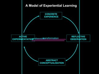 A Model of Experiential Learning

                         CONCRETE
                         EXPERIENCE




    ACTIVE                                REFLECTIVE
EXPERIMENTATION        transformation
              prehension                 OBSERVATION




                         ABSTRACT
                     CONCEPTUALISATION
 