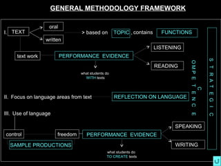 GENERAL METHODOLOGY FRAMEWORK

                   oral
I. TEXT                             based on        TOPIC , contains     FUNCTIONS
                 written
                                                                       LISTENING
     text work            PERFORMANCE EVIDENCE




                                                                                                   S T R A T E G I
                                                                                   OMP E T E N C
                                                                       READING
                                 what students do
                                   WITH texts




                                                                                          C
II. Focus on language areas from text               REFLECTION ON LANGUAGE


III. Use of language




                                                                                   E


                                                                                                   C
                                                                             SPEAKING
control                freedom      PERFORMANCE EVIDENCE

  SAMPLE PRODUCTIONS                                                          WRITING
                                               what students do
                                               TO CREATE texts
 