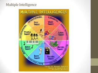 Multiple Intelligence
 