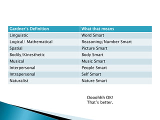 Gardner‟s Definition    What that means
Linguistic              Word Smart
Logical/ Mathematical   Reasoning/Number Smart
Spatial                 Picture Smart
Bodily/Kinesthetic      Body Smart
Musical                 Music Smart
Interpersonal           People Smart
Intrapersonal           Self Smart
Naturalist              Nature Smart



                          Oooohhh OK!
                          That‟s better.
 