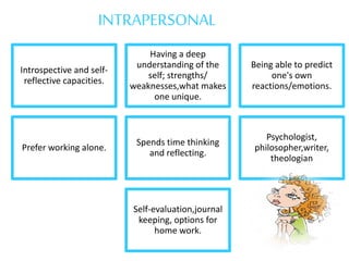 INTRAPERSONAL
Introspective and self-
reflective capacities.
Having a deep
understanding of the
self; strengths/
weaknesses,what makes
one unique.
Being able to predict
one's own
reactions/emotions.
Prefer working alone.
Spends time thinking
and reflecting.
Psychologist,
philosopher,writer,
theologian
Self-evaluation,journal
keeping, options for
home work.
 