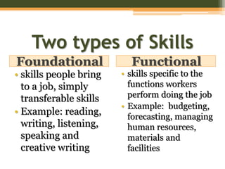 Two types of Skills
Foundational Functional
• skills people bring
to a job, simply
transferable skills
• Example: reading,
writing, listening,
speaking and
creative writing
• skills specific to the
functions workers
perform doing the job
• Example: budgeting,
forecasting, managing
human resources,
materials and
facilities
 