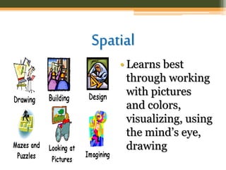Spatial
• Learns best
through working
with pictures
and colors,
visualizing, using
the mind’s eye,
drawing
 