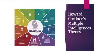 Howard
Gardner's
Multiple
Intelligences
Theory
 