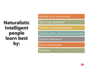 Naturalistic
Intelligent
people
learn best
by:
38
Relating to the environment
Day to day experiences
Working in open atmosphere
Studying about nature and environment
Outdoor Exploration
Science Experiments
Field Trips
 