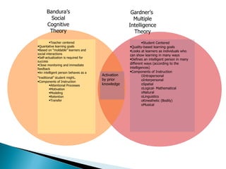 Gardner’s  Multiple Intelligence Theory Bandura’s Social Cognitive   Theory Teacher centered Quantative learning goals Based on “moldable” learners and social interactions Self-actualization is required for success Close monitoring and immediate feedback An intelligent person behaves as a “traditional” student might . Components of Instruction Attentional Processes Motivation Modeling Retention Transfer Student Centered Quality-based learning goals Looks at learners as individuals who can show learning in many ways Defines an intelligent person in many different ways (according to the intelligences) Components of Instruction O Intrapersonal oInterpersonal oSpatial oLogical- Mathematical oNatural oLinguistics oKinesthetic (Bodily) oMusical Activation by prior knowledge 