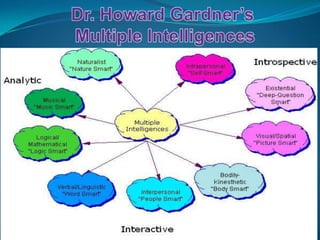 Dr. Howard Gardner’s  Multiple Intelligences 