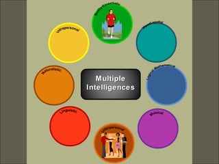 Multiple
Intelligences
 
