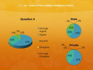 4. I am aware of the multiple intelligence theory
60%
30%
10%
0%
0%
Question 4
Strongly
Agree
Agree
Neutral
Disagree
Strongly
Disagree
60%20%
20%
0% 0%
State
60%
40%
0%
0%
0%
Private
 