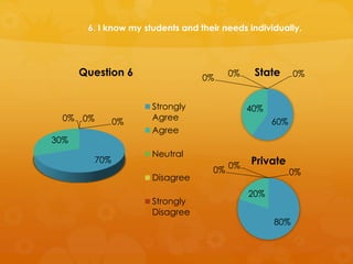 6. I know my students and their needs individually.
70%
30%
0% 0% 0%
Question 6
Strongly
Agree
Agree
Neutral
Disagree
Strongly
Disagree
60%
40%
0% 0% 0%State
80%
20%
0%
0%
0%
Private
 