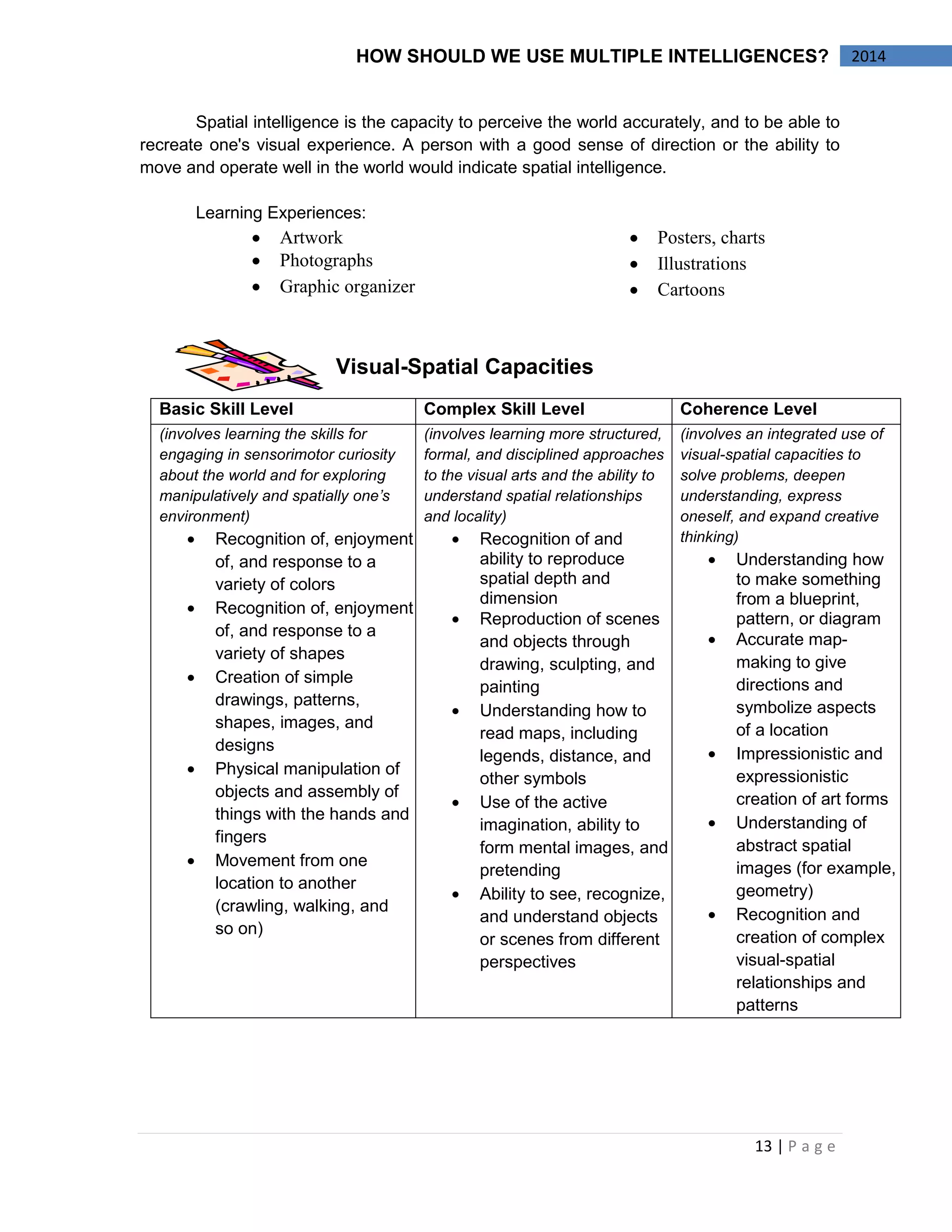 13 | P a g e 
HOW SHOULD WE USE MULTIPLE INTELLIGENCES? 2014 
Spatial intelligence is the capacity to perceive the world accurately, and to be able to 
recreate one's visual experience. A person with a good sense of direction or the ability to 
move and operate well in the world would indicate spatial intelligence. 
Learning Experiences: 
Artwork 
Photographs 
Graphic organizer 
Posters, charts 
Illustrations 
Cartoons 
Visual-Spatial Capacities 
Basic Skill Level Complex Skill Level Coherence Level 
(involves learning the skills for 
engaging in sensorimotor curiosity 
about the world and for exploring 
manipulatively and spatially one’s 
environment) 
Recognition of, enjoyment 
of, and response to a 
variety of colors 
Recognition of, enjoyment 
of, and response to a 
variety of shapes 
Creation of simple 
drawings, patterns, 
shapes, images, and 
designs 
Physical manipulation of 
objects and assembly of 
things with the hands and 
fingers 
Movement from one 
location to another 
(crawling, walking, and 
so on) 
(involves learning more structured, 
formal, and disciplined approaches 
to the visual arts and the ability to 
understand spatial relationships 
and locality) 
Recognition of and 
ability to reproduce 
spatial depth and 
dimension 
Reproduction of scenes 
and objects through 
drawing, sculpting, and 
painting 
Understanding how to 
read maps, including 
legends, distance, and 
other symbols 
Use of the active 
imagination, ability to 
form mental images, and 
pretending 
Ability to see, recognize, 
and understand objects 
or scenes from different 
perspectives 
(involves an integrated use of 
visual-spatial capacities to 
solve problems, deepen 
understanding, express 
oneself, and expand creative 
thinking) 
Understanding how 
to make something 
from a blueprint, 
pattern, or diagram 
Accurate map-making 
to give 
directions and 
symbolize aspects 
of a location 
Impressionistic and 
expressionistic 
creation of art forms 
Understanding of 
abstract spatial 
images (for example, 
geometry) 
Recognition and 
creation of complex 
visual-spatial 
relationships and 
patterns 
 