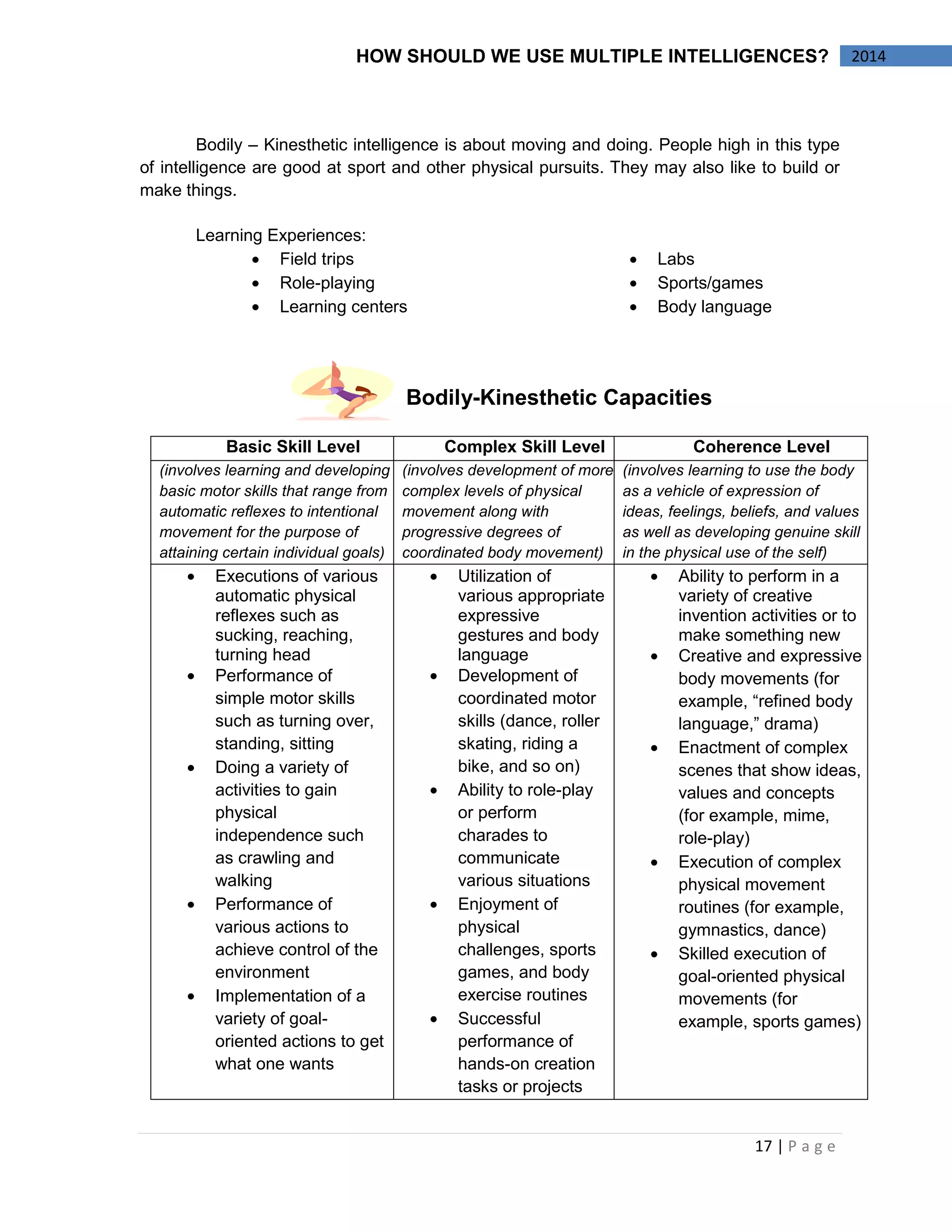 17 | P a g e 
HOW SHOULD WE USE MULTIPLE INTELLIGENCES? 2014 
Bodily – Kinesthetic intelligence is about moving and doing. People high in this type 
of intelligence are good at sport and other physical pursuits. They may also like to build or 
make things. 
Learning Experiences: 
Field trips 
Role-playing 
Learning centers 
Labs 
Sports/games 
Body language 
Bodily-Kinesthetic Capacities 
Basic Skill Level Complex Skill Level Coherence Level 
(involves learning and developing 
basic motor skills that range from 
automatic reflexes to intentional 
movement for the purpose of 
attaining certain individual goals) 
(involves development of more 
complex levels of physical 
movement along with 
progressive degrees of 
coordinated body movement) 
(involves learning to use the body 
as a vehicle of expression of 
ideas, feelings, beliefs, and values 
as well as developing genuine skill 
in the physical use of the self) 
Executions of various 
automatic physical 
reflexes such as 
sucking, reaching, 
turning head 
Performance of 
simple motor skills 
such as turning over, 
standing, sitting 
Doing a variety of 
activities to gain 
physical 
independence such 
as crawling and 
walking 
Performance of 
various actions to 
achieve control of the 
environment 
Implementation of a 
variety of goal-oriented 
actions to get 
what one wants 
Utilization of 
various appropriate 
expressive 
gestures and body 
language 
Development of 
coordinated motor 
skills (dance, roller 
skating, riding a 
bike, and so on) 
Ability to role-play 
or perform 
charades to 
communicate 
various situations 
Enjoyment of 
physical 
challenges, sports 
games, and body 
exercise routines 
Successful 
performance of 
hands-on creation 
tasks or projects 
Ability to perform in a 
variety of creative 
invention activities or to 
make something new 
Creative and expressive 
body movements (for 
example, “refined body 
language,” drama) 
Enactment of complex 
scenes that show ideas, 
values and concepts 
(for example, mime, 
role-play) 
Execution of complex 
physical movement 
routines (for example, 
gymnastics, dance) 
Skilled execution of 
goal-oriented physical 
movements (for 
example, sports games) 
 