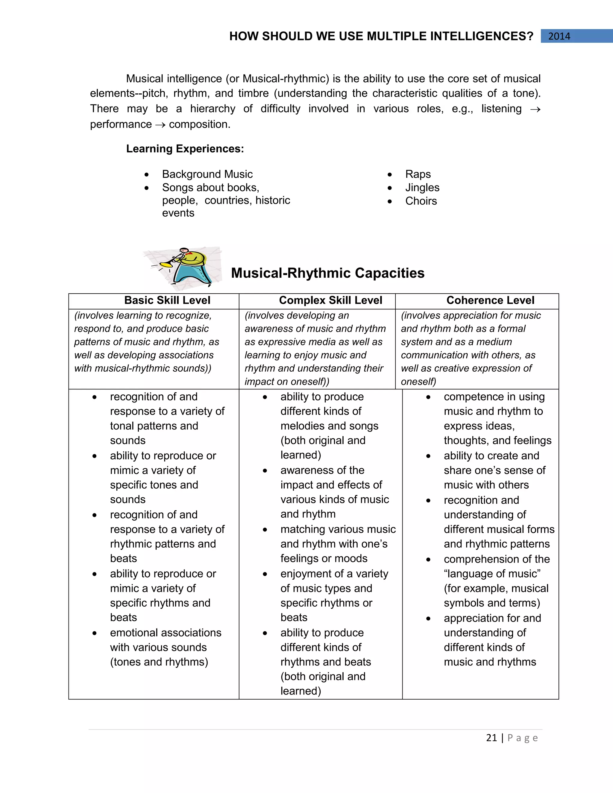 21 | P a g e 
2014 
HOW SHOULD WE USE MULTIPLE INTELLIGENCES? 
Musical intelligence (or Musical-rhythmic) is the ability to use the core set of musical elements--pitch, rhythm, and timbre (understanding the characteristic qualities of a tone). There may be a hierarchy of difficulty involved in various roles, e.g., listening performance composition. 
Learning Experiences: Background Music Songs about books, people, countries, historic events 
Raps Jingles Choirs 
Musical-Rhythmic Capacities 
Basic Skill Level 
Complex Skill Level 
Coherence Level 
(involves learning to recognize, respond to, and produce basic patterns of music and rhythm, as well as developing associations with musical-rhythmic sounds)) 
(involves developing an awareness of music and rhythm as expressive media as well as learning to enjoy music and rhythm and understanding their impact on oneself)) 
(involves appreciation for music and rhythm both as a formal system and as a medium communication with others, as well as creative expression of oneself) recognition of and response to a variety of tonal patterns and sounds ability to reproduce or mimic a variety of specific tones and sounds recognition of and response to a variety of rhythmic patterns and beats ability to reproduce or mimic a variety of specific rhythms and beats emotional associations with various sounds (tones and rhythms) ability to produce different kinds of melodies and songs (both original and learned) awareness of the impact and effects of various kinds of music and rhythm matching various music and rhythm with one’s feelings or moods enjoyment of a variety of music types and specific rhythms or beats ability to produce different kinds of rhythms and beats (both original and learned) competence in using music and rhythm to express ideas, thoughts, and feelings ability to create and share one’s sense of music with others recognition and understanding of different musical forms and rhythmic patterns comprehension of the “language of music” (for example, musical symbols and terms) appreciation for and understanding of different kinds of music and rhythms 
 