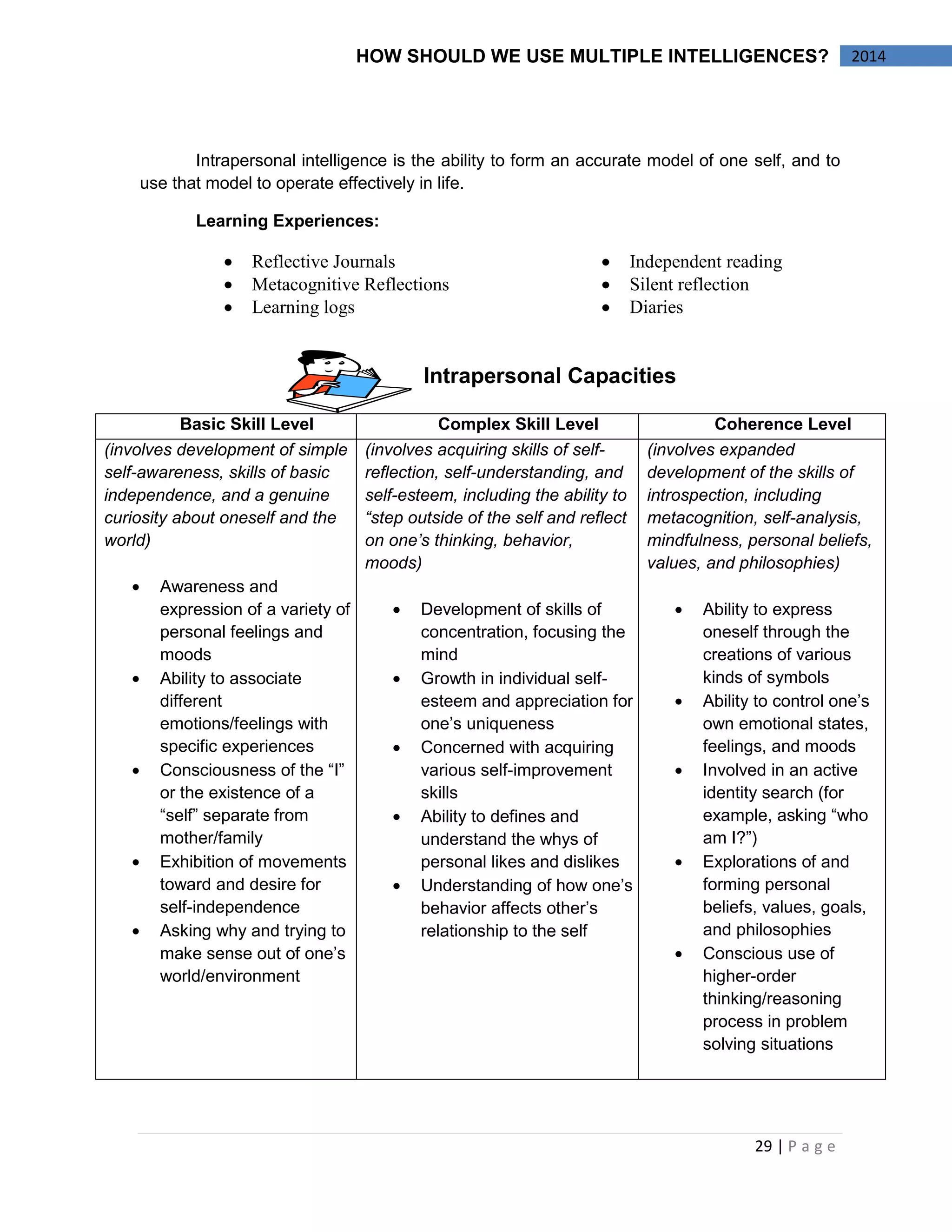 29 | P a g e 
2014 
HOW SHOULD WE USE MULTIPLE INTELLIGENCES? 
Intrapersonal intelligence is the ability to form an accurate model of one self, and to use that model to operate effectively in life. 
Learning Experiences: Reflective Journals Metacognitive Reflections Learning logs Independent reading Silent reflection Diaries 
Intrapersonal Capacities 
Basic Skill Level 
Complex Skill Level 
Coherence Level 
(involves development of simple self-awareness, skills of basic independence, and a genuine curiosity about oneself and the world) 
Awareness and expression of a variety of personal feelings and moods Ability to associate different emotions/feelings with specific experiences Consciousness of the “I” or the existence of a “self” separate from mother/family Exhibition of movements toward and desire for self-independence Asking why and trying to make sense out of one’s world/environment 
(involves acquiring skills of self- reflection, self-understanding, and self-esteem, including the ability to “step outside of the self and reflect on one’s thinking, behavior, moods) 
Development of skills of concentration, focusing the mind Growth in individual self- esteem and appreciation for one’s uniqueness Concerned with acquiring various self-improvement skills Ability to defines and understand the whys of personal likes and dislikes Understanding of how one’s behavior affects other’s relationship to the self 
(involves expanded development of the skills of introspection, including metacognition, self-analysis, mindfulness, personal beliefs, values, and philosophies) 
Ability to express oneself through the creations of various kinds of symbols Ability to control one’s own emotional states, feelings, and moods Involved in an active identity search (for example, asking “who am I?”) Explorations of and forming personal beliefs, values, goals, and philosophies Conscious use of higher-order thinking/reasoning process in problem solving situations 
 