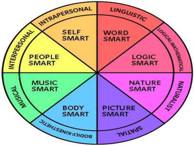 seven intelligences by howard gardner Howard gardner, multiple intelligences and education howard gardner's work around multiple intelligences has had a profound impact on thinking and practice . seven intelligences by howard gardner Howard gardner, multiple intelligences and education howard gardner's work around multiple intelligences has had a profound impact on thinking and practice .