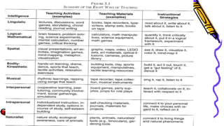 Multiple Intelligence For Learning Letters Multiple intelligences | PPTX