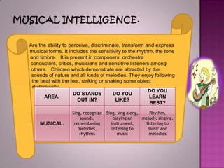 Musical intelligence.Are the ability to perceive, discriminate, transform and express musical forms. It includes the sensitivity to the rhythm, the tone and timbre.   It is present in composers, orchestra conductors, critics, musicians and sensitive listeners among others.   Children which demonstrate are attracted by the sounds of nature and all kinds of melodies. They enjoy following the beat with the foot, striking or shaking some object rhythmically.