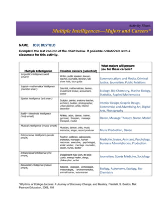 Activity Sheet:
                                     Multiple Intelligences—Majors and Careers*

NAME:        JOSE BUSTILLO
Complete the last column of the chart below. If possible collaborate with a
classmate for this activity.


                                                                                What majors will prepare
                                                                                you for these careers?
     Multiple Intelligence              Possible careers (selected)
 Linguistic intelligence (word
 smart)                                 Writer, public speaker, lawyer,
                                        teacher, journalist, librarian, talk   Communications and Media, Criminal
                                        show host, tour guide                  Justice, Journalism, Public Relations
 Logical—mathematical intelligence
 (number smart)                         Scientist, mathematician, banker,
                                        investment broker, accountant,         Ecology, Bio-Chemistry, Marine Biology,
                                        doctor                                 Statistics, Applied Mathematics
 Spatial intelligence (art smart)
                                        Sculptor, painter, anatomy teacher,
                                        architect, builder, photographer,      Interior Design, Graphic Design,
                                        urban planner, artist, interior        Commercial and Advertising Art, Digital
                                        decorator
                                                                               Arts, Photography
 Bodily—kinesthetic intelligence
 (body smart)                           Athlete, actor, dancer, trainer,
                                        gymnast, thespian, massage             Dance, Massage Therapy, Nurse, Model
                                        therapist, model

 Musical intelligence (music smart)
                                        Musician, dancer, critic, music
                                        instructor, singer, record producer    Music Production, Dance
 Interpersonal intelligence (people
 smart)                                 Teacher, politician, salespeople,
                                        arbitrator, manager, human             Medicine, Nurse, Assistant, Psychology,
                                        resources executive, psychologist,     Business Administration, Production
                                        social worker, marriage counselor,
                                        coach, nurse, doctor

 Intrapersonal intelligence (me
 smart)                                 Independent-type work, life style
                                        coach, energy healer, clergy,          Journalism, Sports Medicine, Sociology
                                        philosopher, writer

 Naturalistic intelligence (nature
 smart)                                 Botanist, zoologist, archeologist,
                                        meteorologist, environmentalist,       Biology, Astronomy, Ecology, Bio-
                                        animal trainer, veterinarian           Chemistry


*Rhythms of College Success: A Journey of Discovery Change, and Mastery. Piscitelli, S. Boston, MA:
Pearson Education, 2008, 101
 