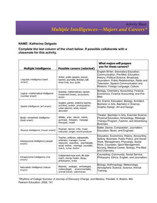 Activity Sheet:
                                     Multiple Intelligences—Majors and Careers*

NAME: Katherine Delgado
Complete the last column of the chart below. If possible collaborate with a
classmate for this activity.


                                                                                What majors will prepare
                                                                                you for these careers?
     Multiple Intelligence              Possible careers (selected)
                                                                               English Writer, Secondary Education,
                                                                               Communication, Pre-Med, Education,
                                        Writer, public speaker, lawyer,        History, Political Science, Broadcast,
 Linguistic intelligence (word          teacher, journalist, librarian, talk   Journalism, Public Relationships, Radio and
 smart)                                 show host, tour guide
                                                                               Television, Speech Communication and
                                                                               Rhetoric, Foreign Language, Culture.

                                        Scientist, mathematician, banker,      Biology, Chemistry, Accounting, Finance,
 Logical—mathematical intelligence                                             Economics, Finance Accounting, and Pre-
                                        investment broker, accountant,
 (number smart)                                                                Med.
                                        doctor
                                                                               Art, Drama, Education, Biology, Architect,
                                        Sculptor, painter, anatomy teacher,
                                                                               Bachelor in Arts, Bachelor in Science,
 Spatial intelligence (art smart)       architect, builder, photographer,
                                        urban planner, artist, interior        Graphic Design, Art and Design.
                                        decorator
                                                                               Theater, Bachelor in Arts, Exercise Science,
 Bodily—kinesthetic intelligence        Athlete, actor, dancer, trainer,       Physical Education, Kinesiology, Massage
 (body smart)                           gymnast, thespian, massage
                                                                               Therapy Program, Fashion, and Advertising
                                        therapist, model
                                                                               Business.
                                        Musician, dancer, critic, music
                                                                               Ballet, Dance, Composition, Journalism,
 Musical intelligence (music smart)                                            Education, Music, and Engineer.
                                        instructor, singer, record producer
                                                                               Education, Economics, History, Accounting
                                        Teacher, politician, salespeople,
                                                                               Selling, Business, Public Policy, and Social
 Interpersonal intelligence (people     arbitrator, manager, human
                                        resources executive, psychologist,     Work, Management, Phycology, Social
 smart)                                                                        Work, Counselor, Sport Management,
                                        social worker, marriage counselor,
                                        coach, nurse, doctor                   Nursing, Medical Career, Biology, Pre-Med
                                                                               and Chemistry.
                                        Independent-type work, life style      Counseling, Community, Social Service,
 Intrapersonal intelligence (me                                                Philosophy, Ethics, English, and Journalism.
                                        coach, energy healer, clergy,
 smart)
                                        philosopher, writer
                                                                               Biology, Anthropology, Meteorology,
 Naturalistic intelligence (nature      Botanist, zoologist, archeologist,
                                                                               Atmospheric Science, Science, Animal
 smart)                                 meteorologist, environmentalist,
                                        animal trainer, veterinarian
                                                                               Training.


*Rhythms of College Success: A Journey of Discovery Change, and Mastery. Piscitelli, S. Boston, MA:
Pearson Education, 2008, 101
 