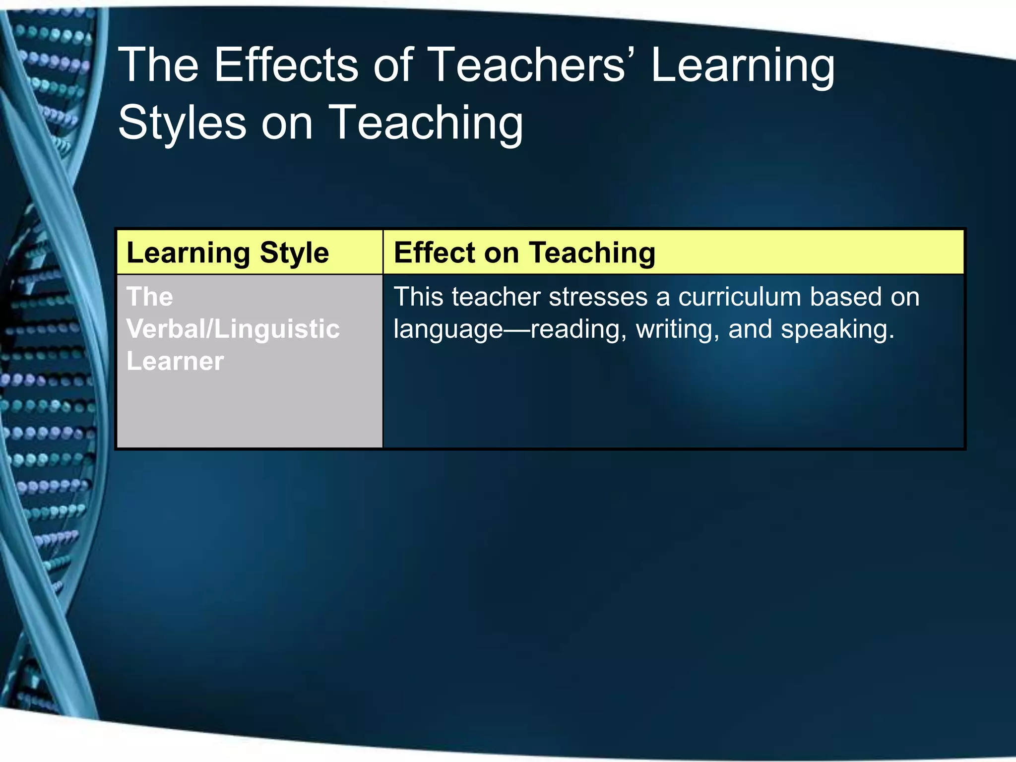 The Effects of Teachers’ Learning
Styles on Teaching
Learning Style Effect on Teaching
The
Verbal/Linguistic
Learner
This teacher stresses a curriculum based on
language—reading, writing, and speaking.
 