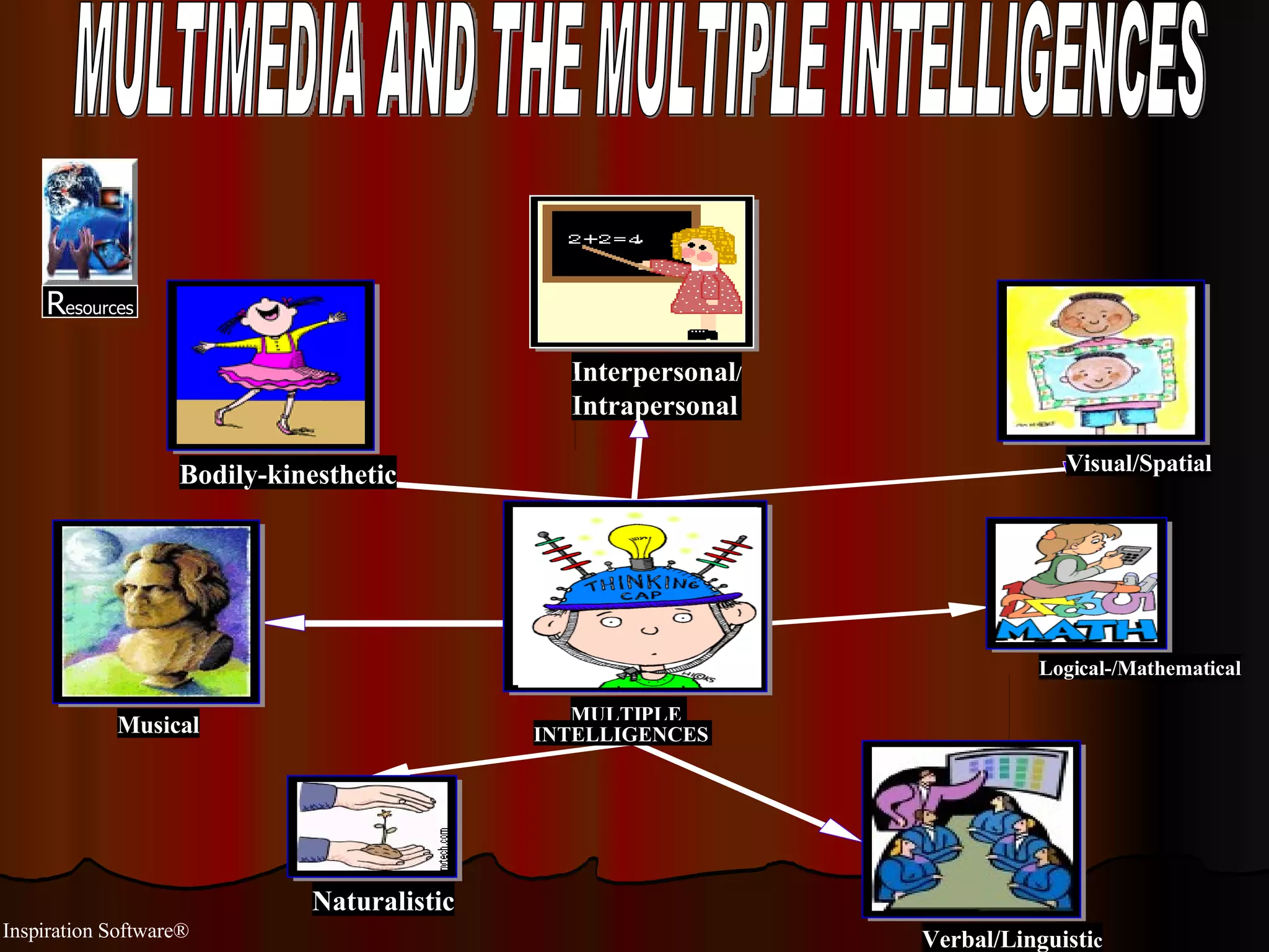 Inspiration Software®   MULTIMEDIA AND THE MULTIPLE INTELLIGENCES  R esources MULTIPLE   INTELLIGENCES Bodily-kinesthetic Logical-/Mathematical Interpersonal / Intrapersonal Musical Visual/Spatial Naturalistic Verbal/Linguisti c 