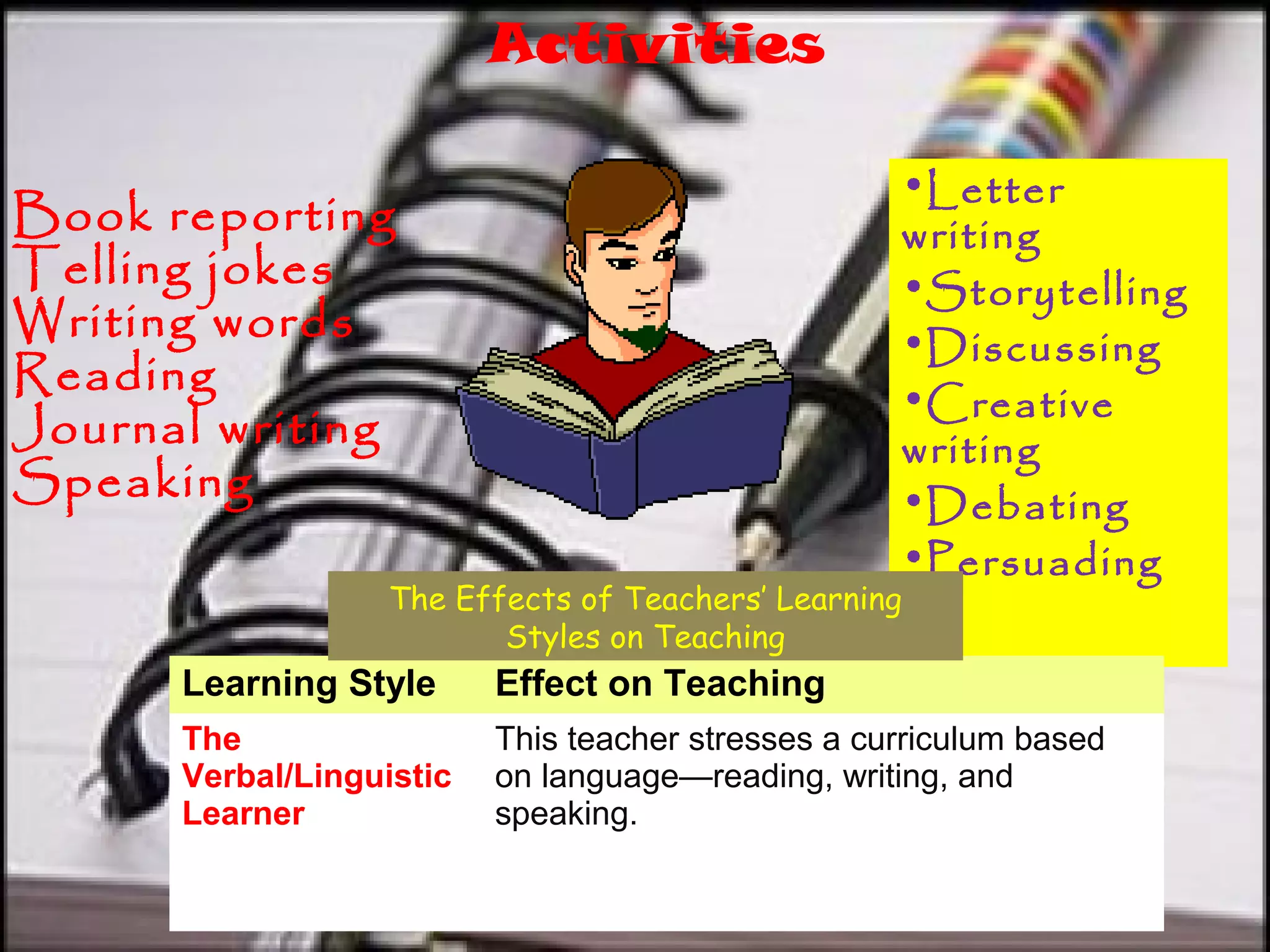 Activities
Book reporting
Telling jokes
Writing words
Reading
Journal writing
Speaking
•Letter
writing
•Storytelling
•Discussing
•Creative
writing
•Debating
•Persuading
Learning Style Effect on Teaching
The
Verbal/Linguistic
Learner
This teacher stresses a curriculum based
on language—reading, writing, and
speaking.
The Effects of Teachers’ Learning
Styles on Teaching
 