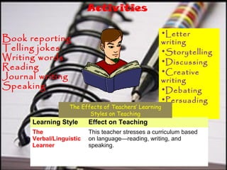 Activities
Book reporting
Telling jokes
Writing words
Reading
Journal writing
Speaking
•Letter
writing
•Storytelling
•Discussing
•Creative
writing
•Debating
•Persuading
Learning Style Effect on Teaching
The
Verbal/Linguistic
Learner
This teacher stresses a curriculum based
on language—reading, writing, and
speaking.
The Effects of Teachers’ Learning
Styles on Teaching
 