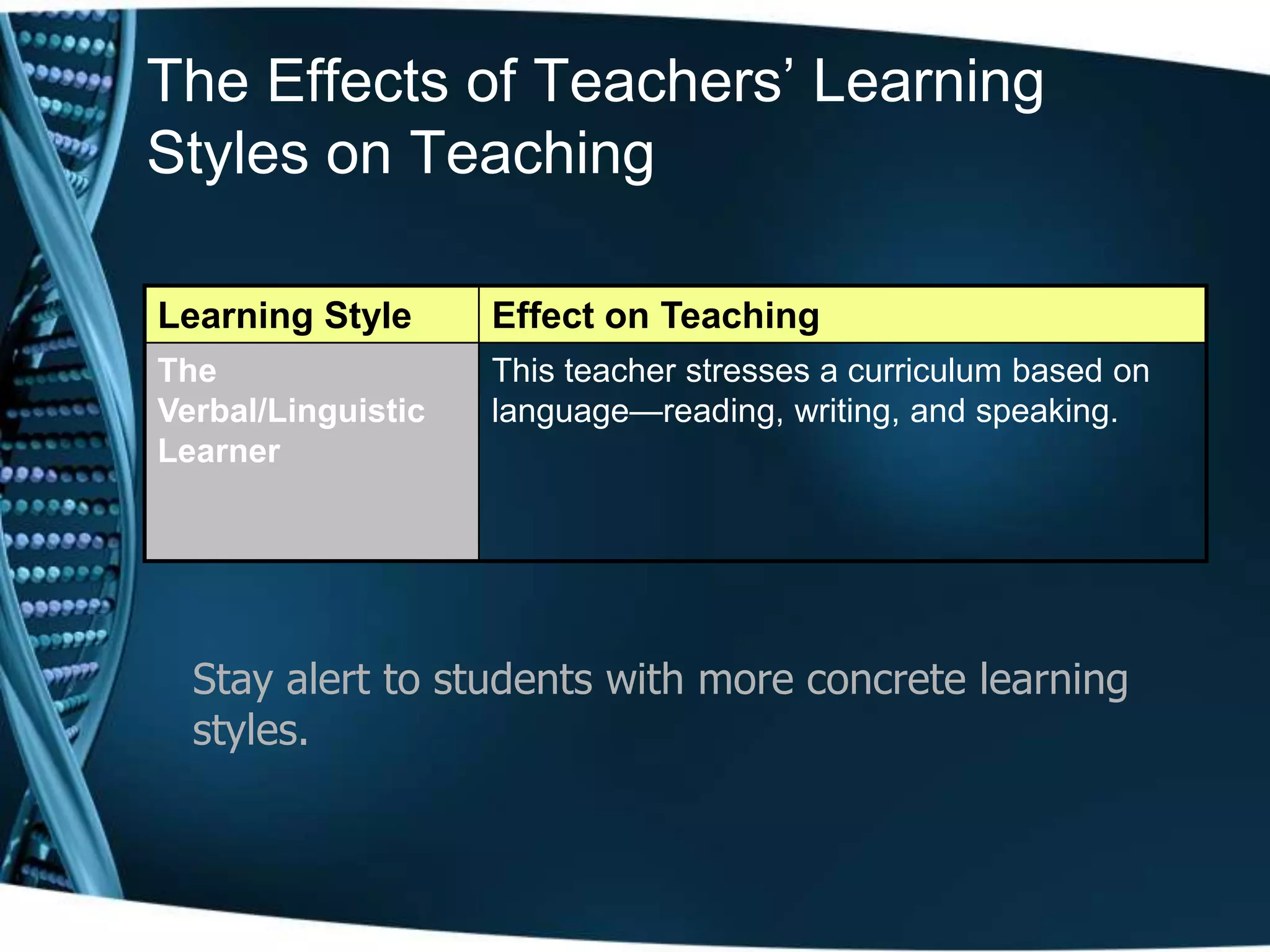 The Effects of Teachers’ Learning
Styles on Teaching

Learning Style      Effect on Teaching
The                 This teacher stresses a curriculum based on
Verbal/Linguistic   language—reading, writing, and speaking.
Learner




  Stay alert to students with more concrete learning
  styles.
 