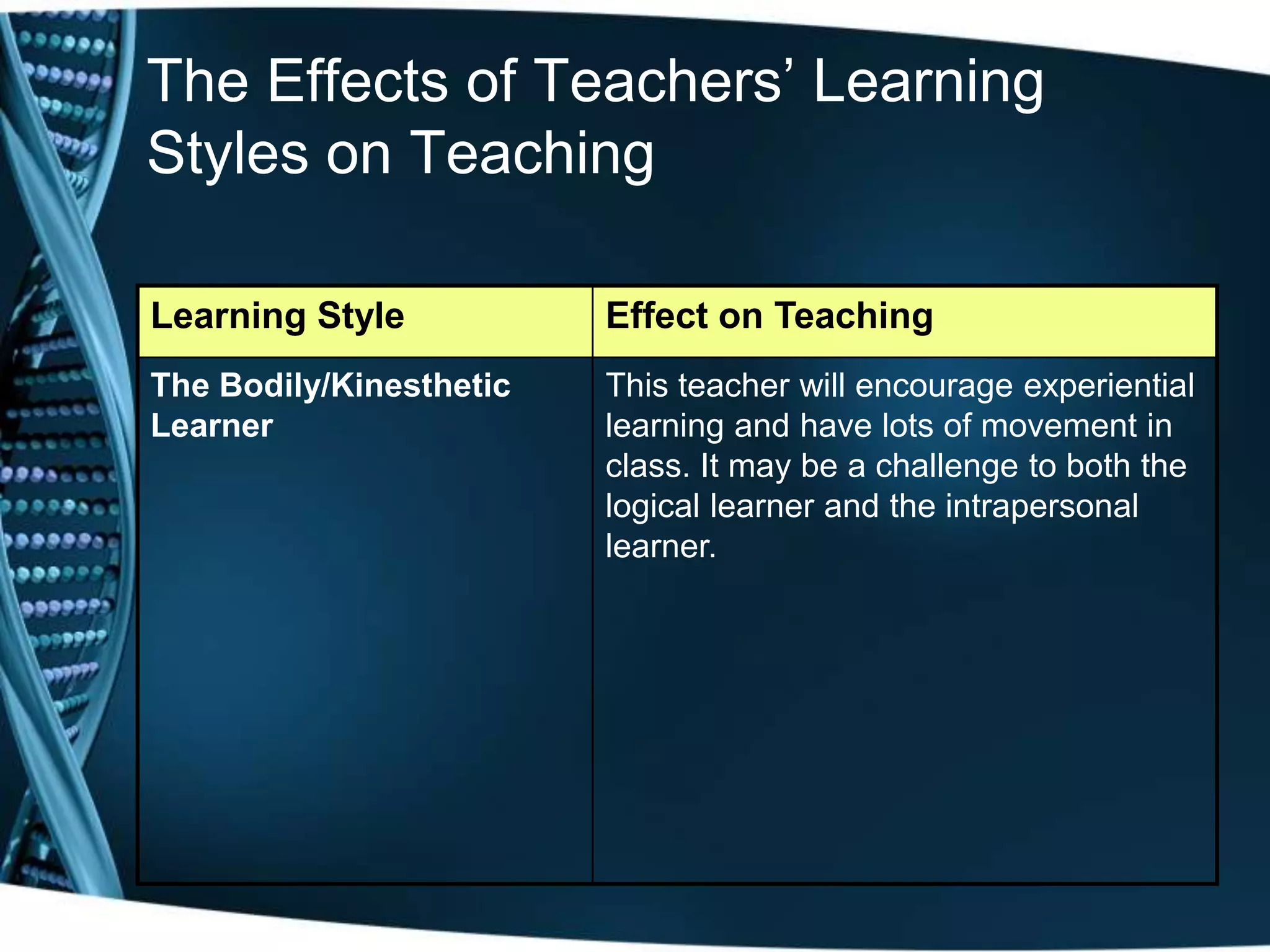 The Effects of Teachers’ Learning
Styles on Teaching

Learning Style           Effect on Teaching
The Bodily/Kinesthetic   This teacher will encourage experiential
Learner                  learning and have lots of movement in
                         class. It may be a challenge to both the
                         logical learner and the intrapersonal
                         learner.
 