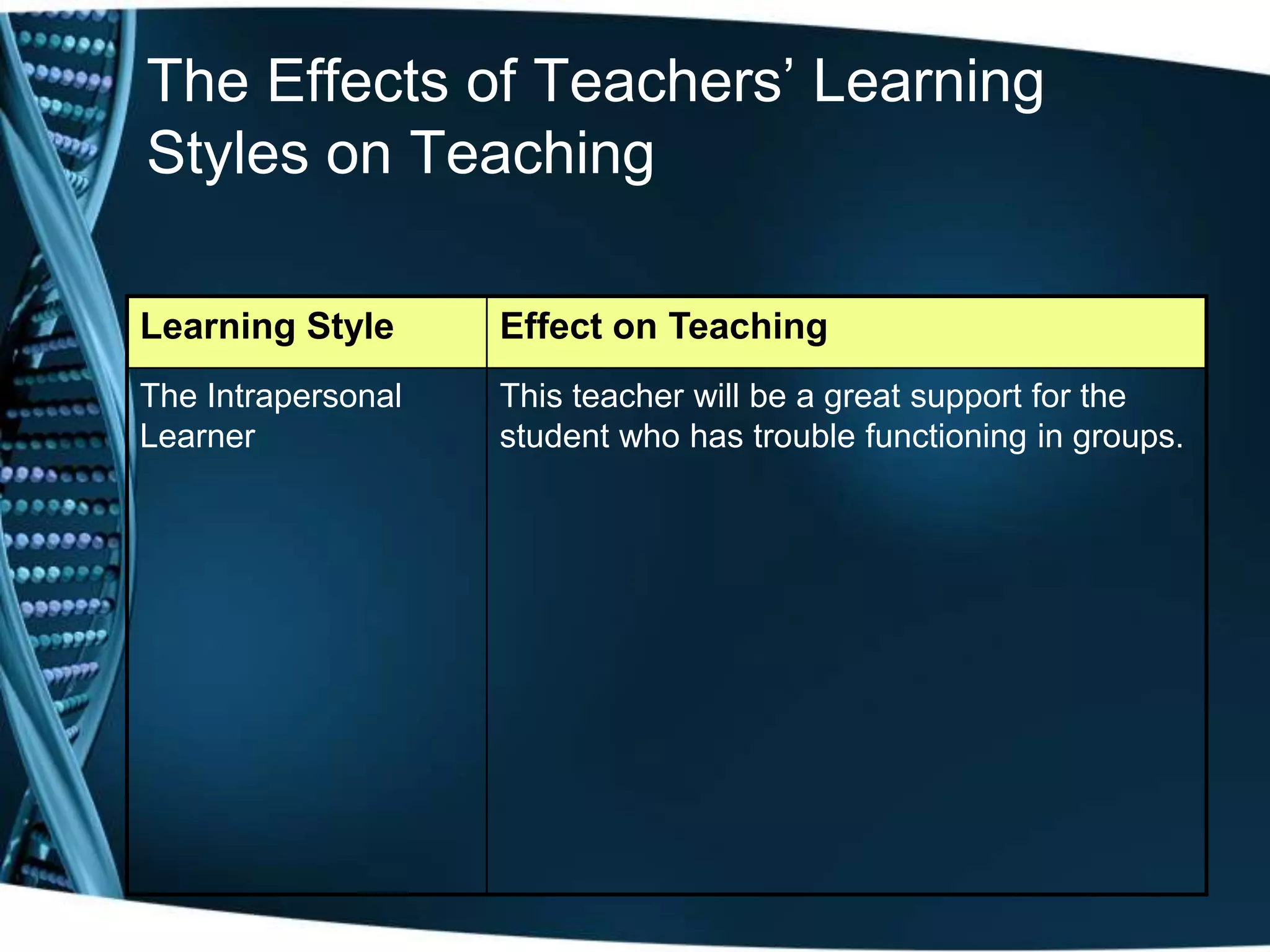 The Effects of Teachers’ Learning
Styles on Teaching

Learning Style      Effect on Teaching
The Intrapersonal   This teacher will be a great support for the
Learner             student who has trouble functioning in groups.
 
