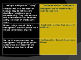 "
Multiple Intelligences" Theory
- Traditional View of "Intelligence
"
-
Short answer tests are not used
because they do not measure
disciplinary mastery or deep
understanding. They only measure
rote memorization skills and one's
ability to do well on short answer
tests
.
-
Intelligence can be measured by
short-answer tests
-
Human beings have all of the
intelligences, but each person has a
unique combination, or profile
- People are born with a fixed amount of
intelligence.
-
We can all improve each of the
intelligences, though some people
will improve more readily in one
intelligence area than in others
- Intelligence level does not change over a
lifetime.
 