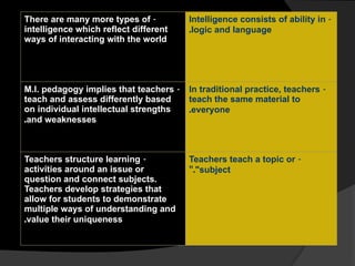 -
There are many more types of
intelligence which reflect different
ways of interacting with the world
-
Intelligence consists of ability in
logic and language
.
-
M.I. pedagogy implies that teachers
teach and assess differently based
on individual intellectual strengths
and weaknesses
.
-
In traditional practice, teachers
teach the same material to
everyone
.
-
Teachers structure learning
activities around an issue or
question and connect subjects.
Teachers develop strategies that
allow for students to demonstrate
multiple ways of understanding and
value their uniqueness
.
-
Teachers teach a topic or
"subject
".
 