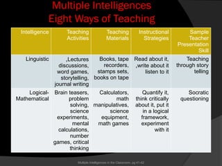 Multiple Intelligences
Eight Ways of Teaching
Intelligence Teaching
Activities
Teaching
Materials
Instructional
Strategies
Sample
Teacher
Presentation
Skill
Linguistic Lectures
,
discussions,
word games,
storytelling,
journal writing
Books, tape
recorders,
stamps sets,
books on tape
Read about it,
write about it
,
listen to it
Teaching
through story
telling
Logical-
Mathematical
Brain teasers,
problem
solving,
science
experiments,
mental
calculations,
number
games, critical
thinking
Calculators,
math
manipulatives,
science
equipment,
math games
Quantify it,
think critically
about it, put it
in a logical
framework,
experiment
with it
Socratic
questioning
Multiple Intelligences in the Classroom, pg 41-42
 