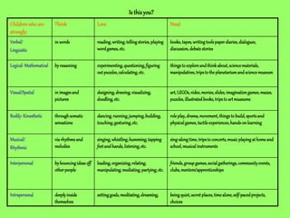 Childrenwho are
strongly:
Think Love Need
Verbal/
Linguistic
in words reading,writing,tellingstories,playing
wordgames,etc.
books,tapes,writingtoolspaperdiaries,dialogues,
discussion,debatestories
Logical-Mathematical byreasoning experimenting,questioning,figuring
outpuzzles,calculating,etc.
thingstoexploreandthinkabout,sciencematerials,
manipulatives,tripstotheplanetariumandsciencemuseum
Visual/Spatial in imagesand
pictures
designing,drawing,visualizing,
doodling,etc.
art,LEGOs,video,movies,slides,imaginationgames,mazes,
puzzles,illustratedbooks,tripsto artmuseums
Bodily-Kinesthetic throughsomatic
sensations
dancing,running,jumping,building,
touching,gesturing,etc.
roleplay,drama,movement,thingsto build,sportsand
physicalgames,tactileexperiences,hands-onlearning
Musical/
Rhythmic
viarhythmsand
melodies
singing,whistling,humming,tapping
feetandhands,listening,etc.
sing-alongtime,tripstoconcerts,musicplayingat homeand
school,musicalinstruments
Interpersonal bybouncingideasoff
otherpeople
leading,organizing,relating,
manipulating,mediating,partying,etc.
friends,groupgames,socialgatherings,communityevents,
clubs,mentors/apprenticeships
Intrapersonal deeplyinside
themselves
settinggoals,meditating,dreaming, beingquiet,secretplaces,timealone,self-pacedprojects,
choices
Is thisyou?
 
