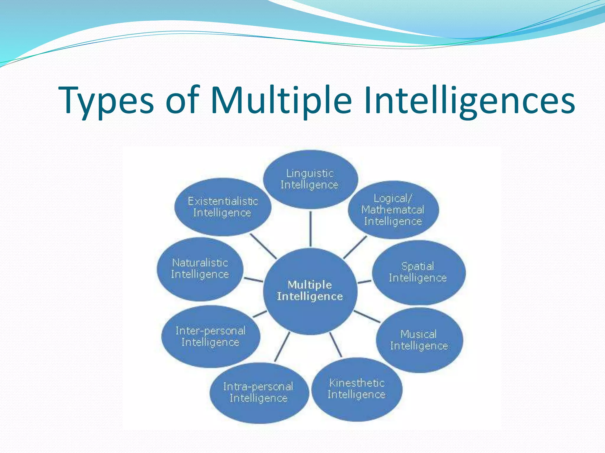 Types of Multiple Intelligences
 