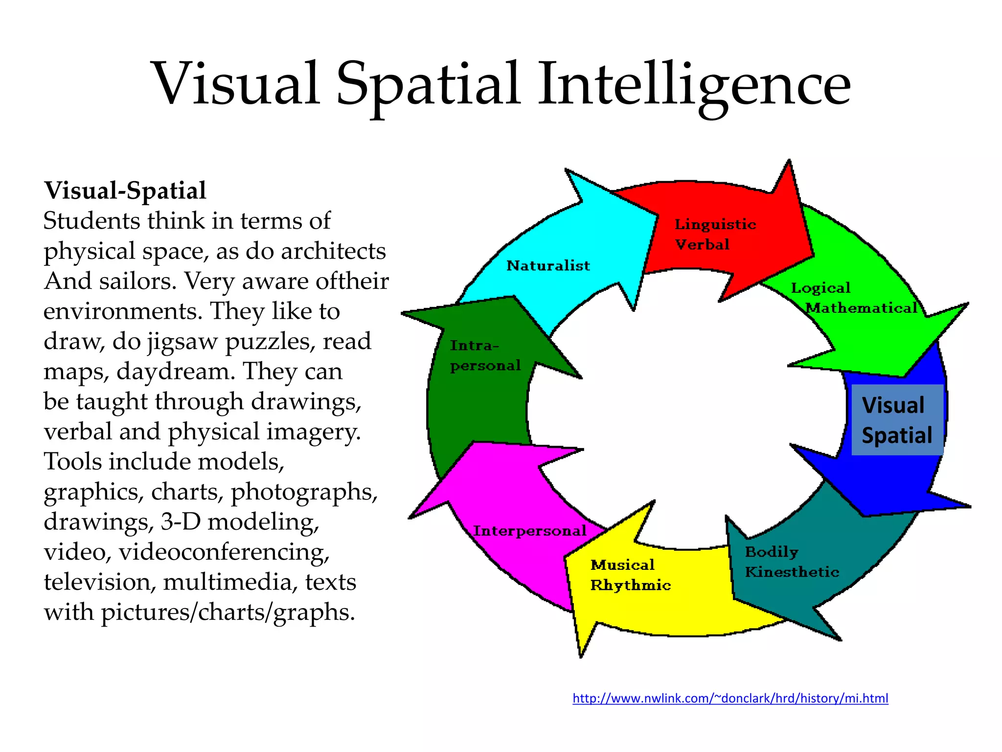 Visual Spatial Intelligence
Visual-Spatial
Students think in terms of
physical space, as do architects
And sailors. Very aware oftheir
environments. They like to
draw, do jigsaw puzzles, read
maps, daydream. They can
be taught through drawings,
verbal and physical imagery.
Tools include models,
graphics, charts, photographs,
drawings, 3-D modeling,
video, videoconferencing,
television, multimedia, texts
with pictures/charts/graphs.
http://www.nwlink.com/~donclark/hrd/history/mi.html
Visual
Spatial
 