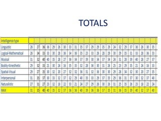 Multiple intelligences test – results from italy | PPTX