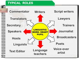 LINGUISTIC/
WORD- SMART
PUPIL
 