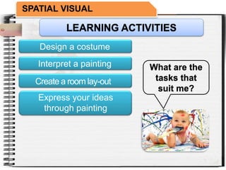 SPATIAL VISUAL
LEARNING ACTIVITIES
Design a costume
Create a room lay-out
What are the
tasks that
suit me?
Express your ideas
through painting
Interpret a painting
 