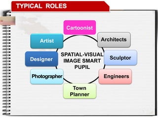 SPATIAL-VISUAL
IMAGE SMART
PUPIL
Artist
Designer
Cartoonist
Architects
Sculptor
Town
Planner
EngineersPhotographer
 