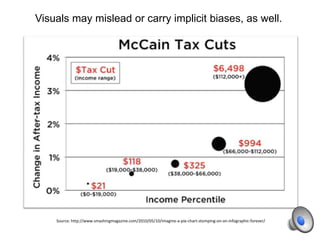 Visuals may mislead or carry implicit biases, as well.
Source: http://www.smashingmagazine.com/2010/05/10/imagine-a-pie-chart-stomping-on-an-infographic-forever/
 