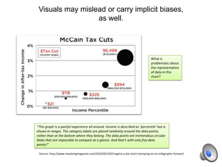 Visuals may mislead or carry implicit biases,
as well.
Source: http://www.smashingmagazine.com/2010/05/10/imagine-a-pie-chart-stomping-on-an-infographic-forever/
What is
problematic about
the representation
of data in this
chart?
“This graph is a painful experience all around. Income is described as ‘percentile’ but is
shown in ranges. The category labels are placed randomly around the data points,
rather than at the bottom where they belong. The data points are tremendous circular
blobs that are impossible to compare at a glance. And that’s with only five data
points!”
 