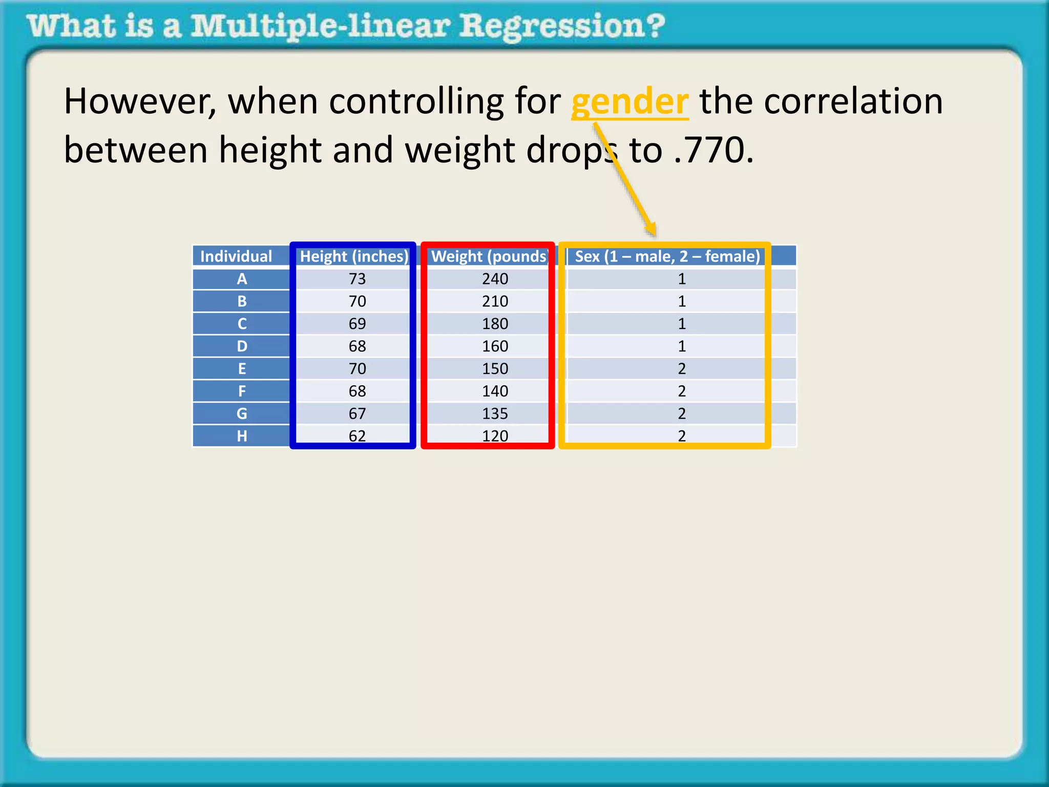 However, when controlling for gender the correlation 
between height and weight drops to .770. 
Individual Height (inches) Weight (pounds) Sex (1 – male, 2 – female) 
A 73 240 1 
B 70 210 1 
C 69 180 1 
D 68 160 1 
E 70 150 2 
F 68 140 2 
G 67 135 2 
H 62 120 2 
 