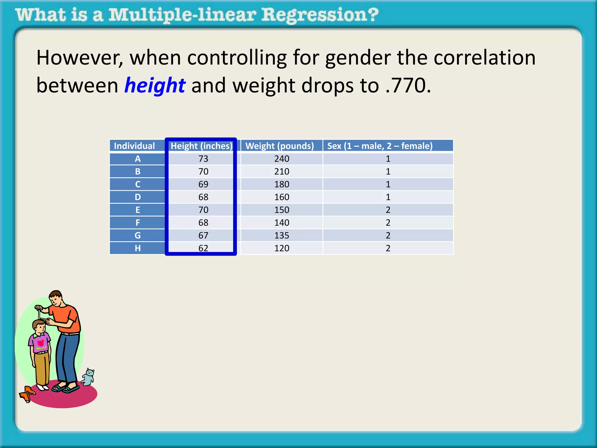 However, when controlling for gender the correlation 
between height and weight drops to .770. 
Individual Height (inches) Weight (pounds) Sex (1 – male, 2 – female) 
A 73 240 1 
B 70 210 1 
C 69 180 1 
D 68 160 1 
E 70 150 2 
F 68 140 2 
G 67 135 2 
H 62 120 2 
 